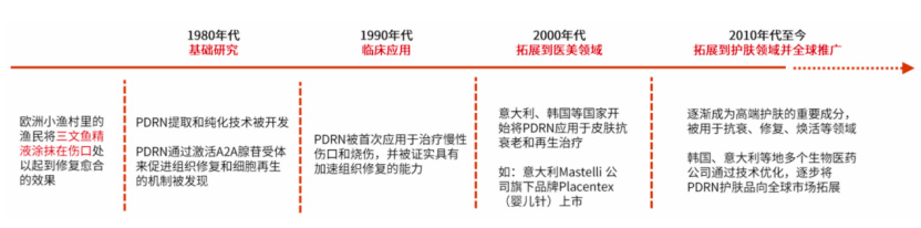 PDRN交易化进度 贵府开头:PDRN辩论所公众号