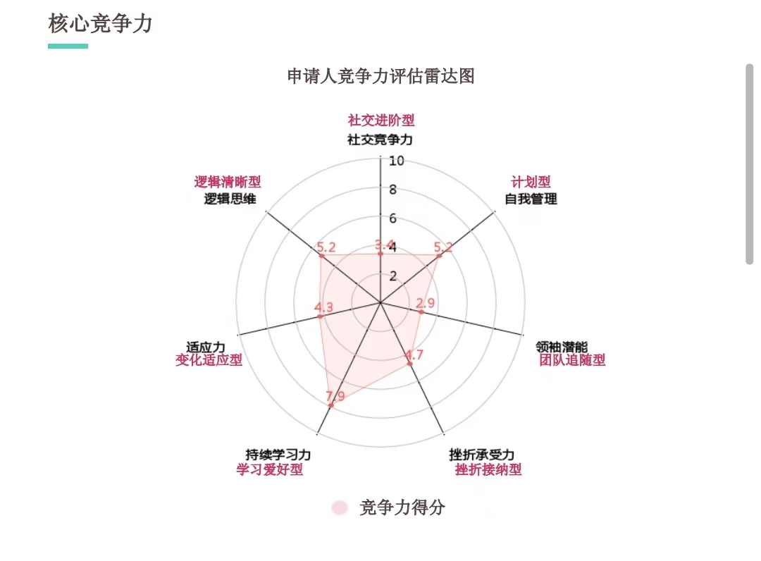 凌远的竞争力雷达图