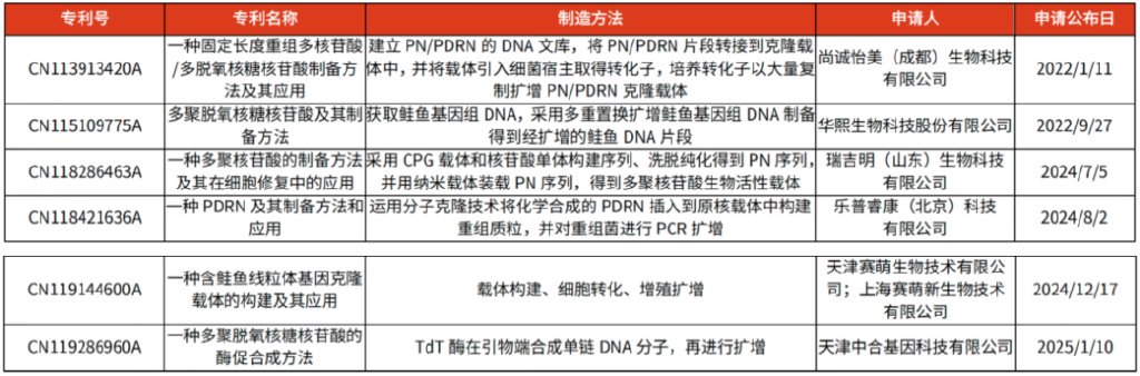 国内重组PDRN专利汇总 贵府开头:国度学问产权局