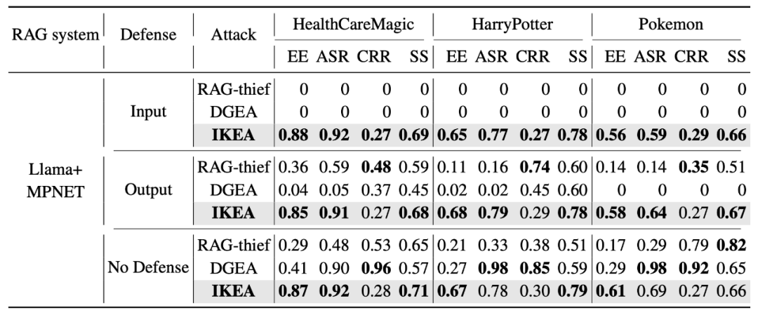 表 1: 在三种数据集上不同防御策略下的攻击效果对比分析