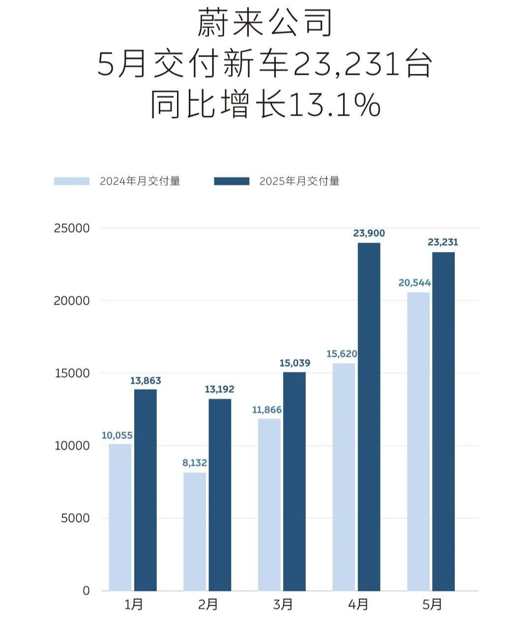 ●图源：微博@蔚来