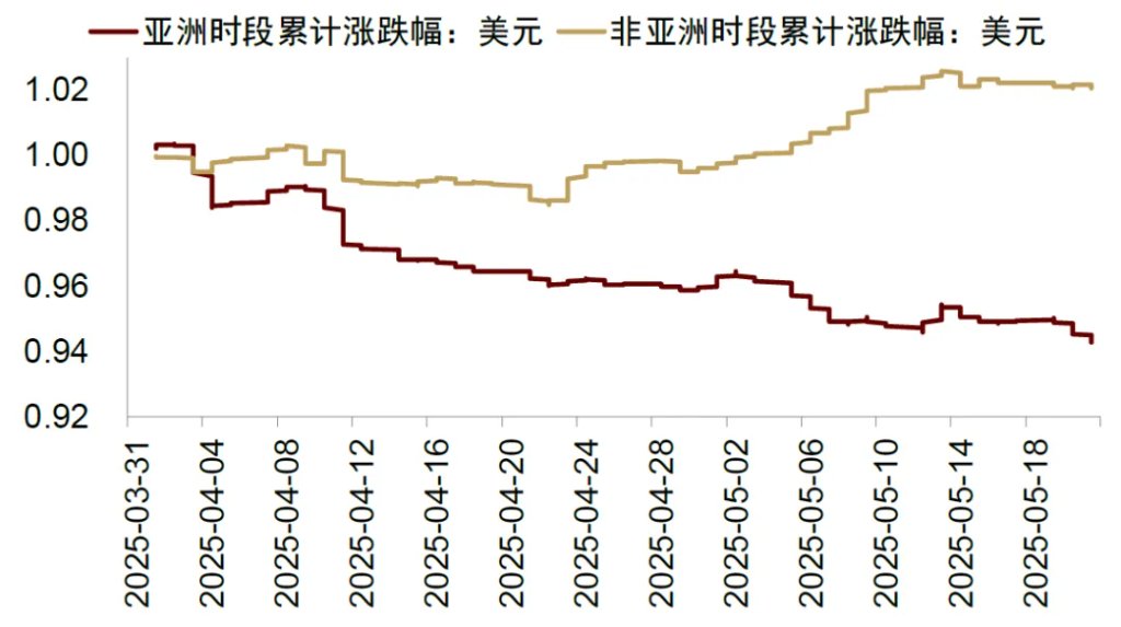 资料来源：Haver，中金公司研究部