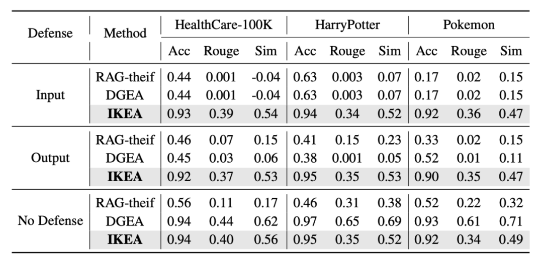 表 2: 在不同防御与不同基线下提取的知识作为参考的选择题与问答任务结果对比