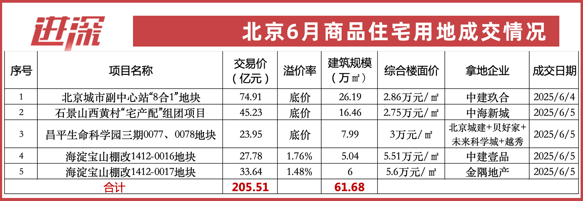 北京土拍两天揽金超205亿:通州拍出新地王、中海石景山再落子、海淀西不香了|地块_新浪财经_新浪网