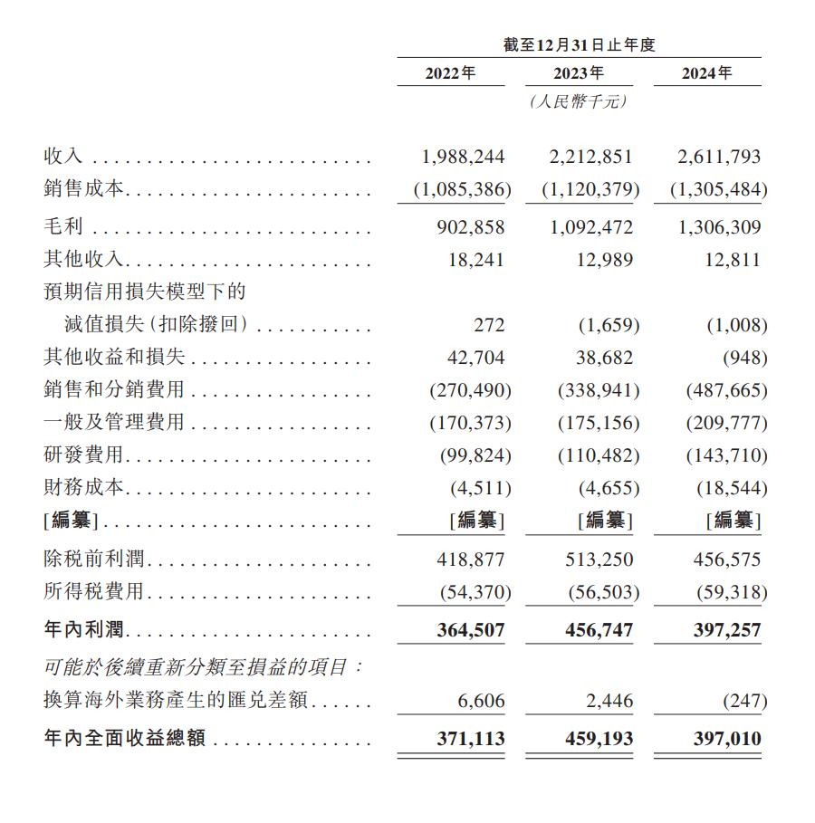 来源：飞速创新招股书截图