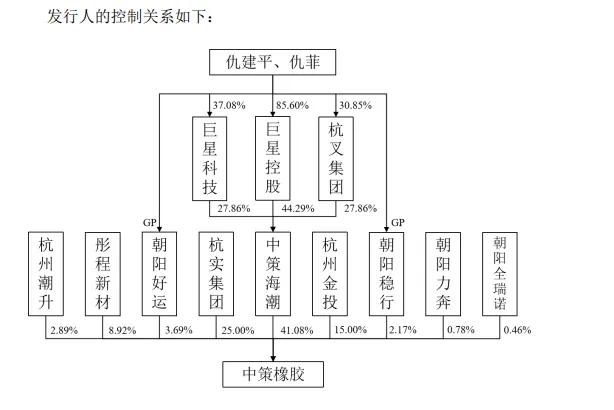 来源：中策橡胶招股意向书