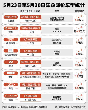 70个型号已将其价格降低到7天。谁支付价格战？继续供应商的利润率不断压缩