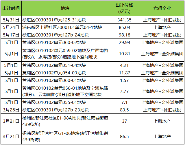 523亿元人民币！该国总价的新土地国王诞生了。上海似乎是这个“秘密房东”