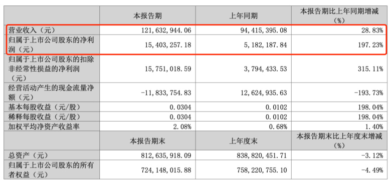 （截图来自2025年一季报）