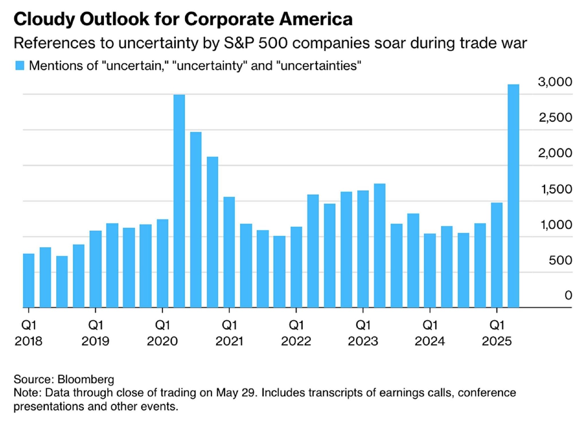 一图胜千言| 美国消费者信心疲软，不确定性创历史新高