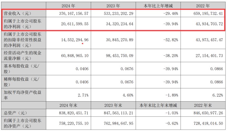 （截图来自2024年年报）