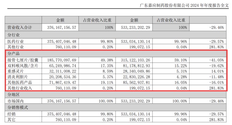 （截图来自2024年年报）