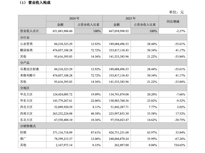来源:易明医药年报