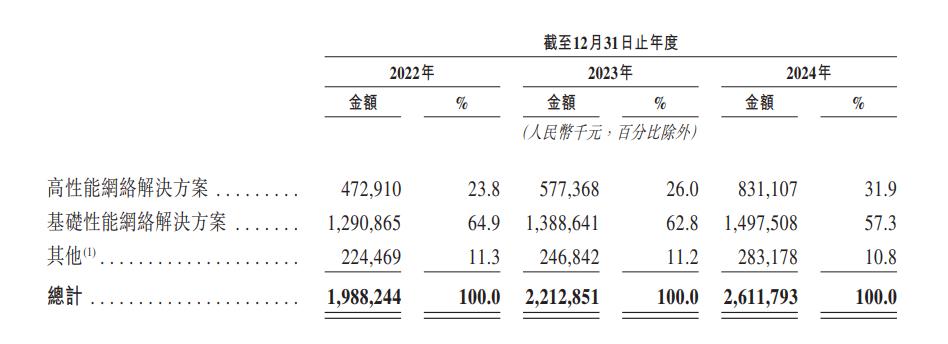 来源：飞速创新招股书截图