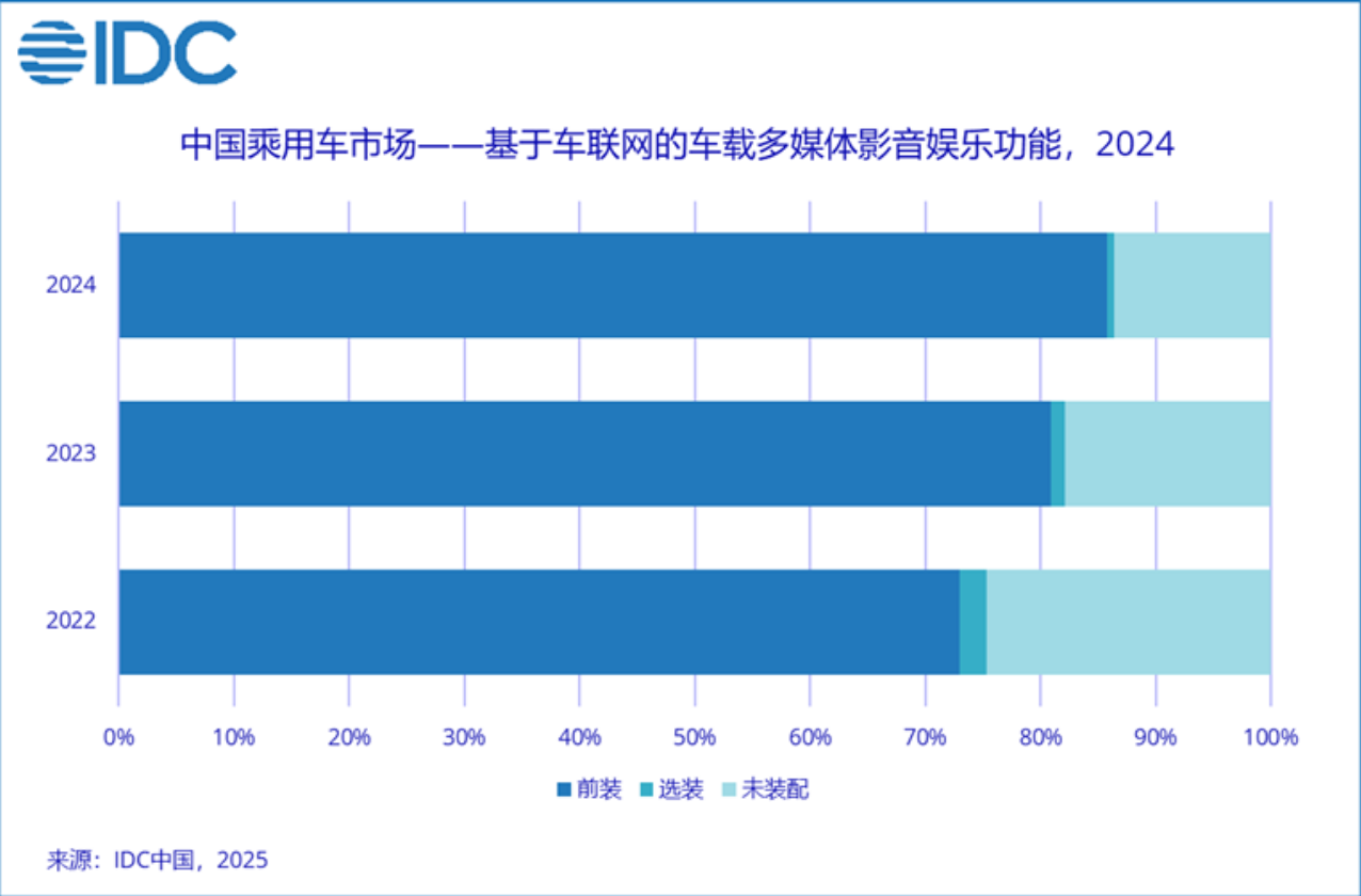 IDC数据：2024年，中国乘用车市场具有OTA特征的新