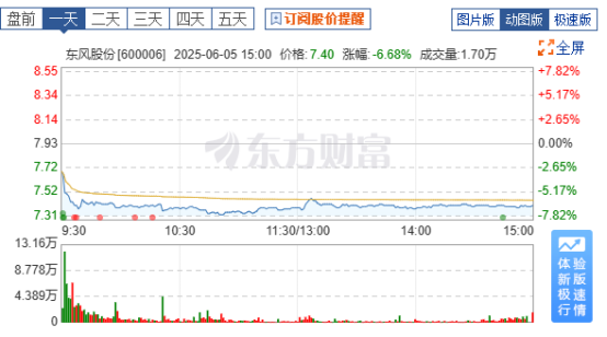 （图源：东方财富）