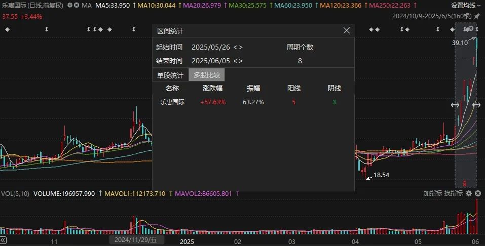 乐惠国际日K线图。