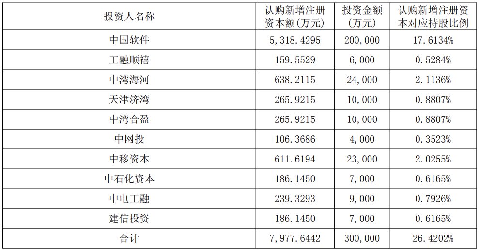 Kirin软件完成了30亿元人民币的增加资本和股票扩