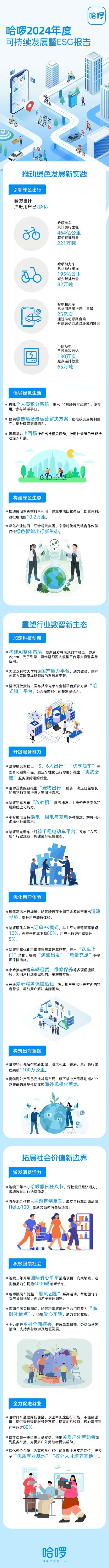 Hello发布了年度可持续发展和ESG报告，共有超过8亿注册用户