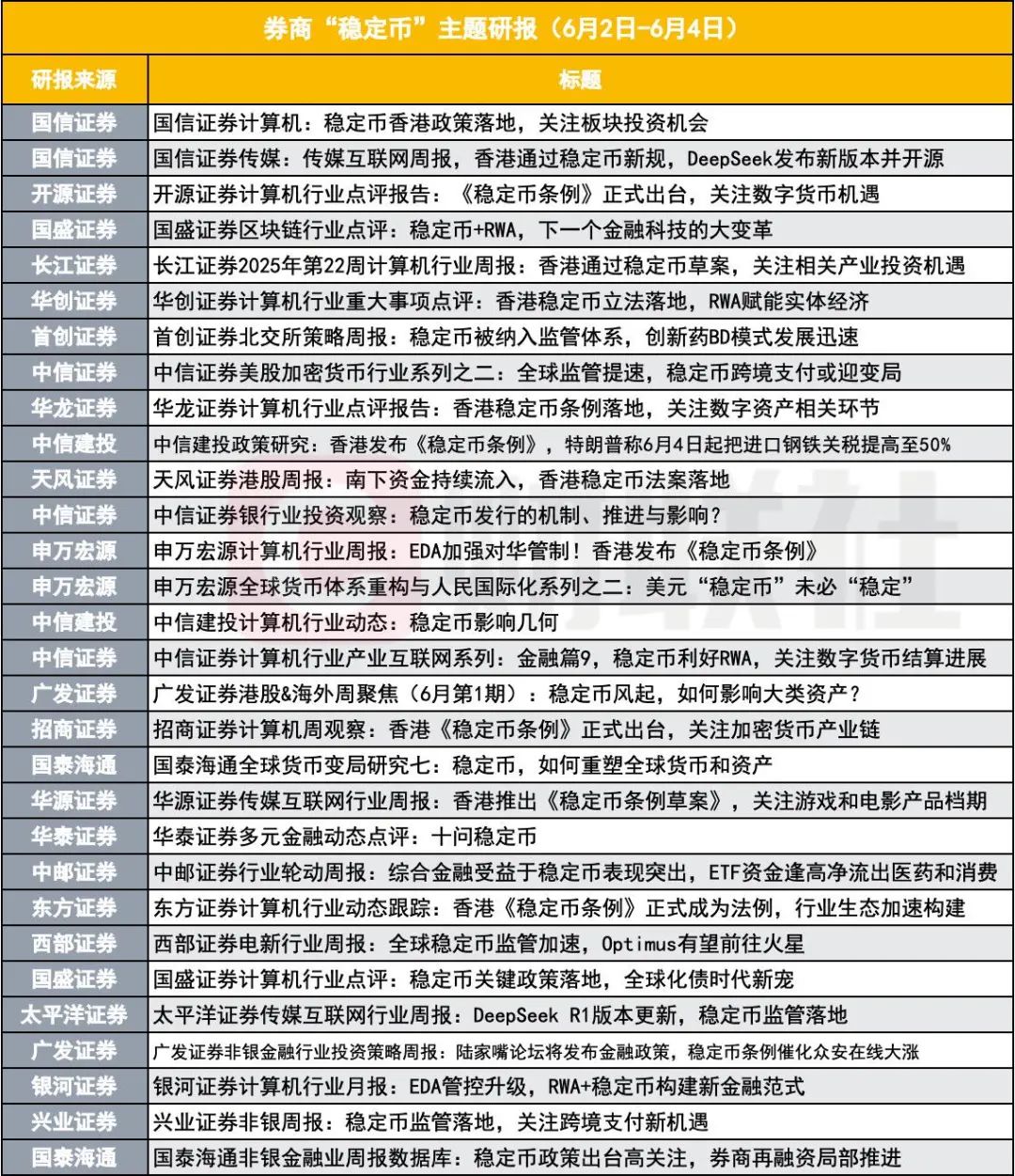 三天30篇研报稳定币引爆券商研究热潮