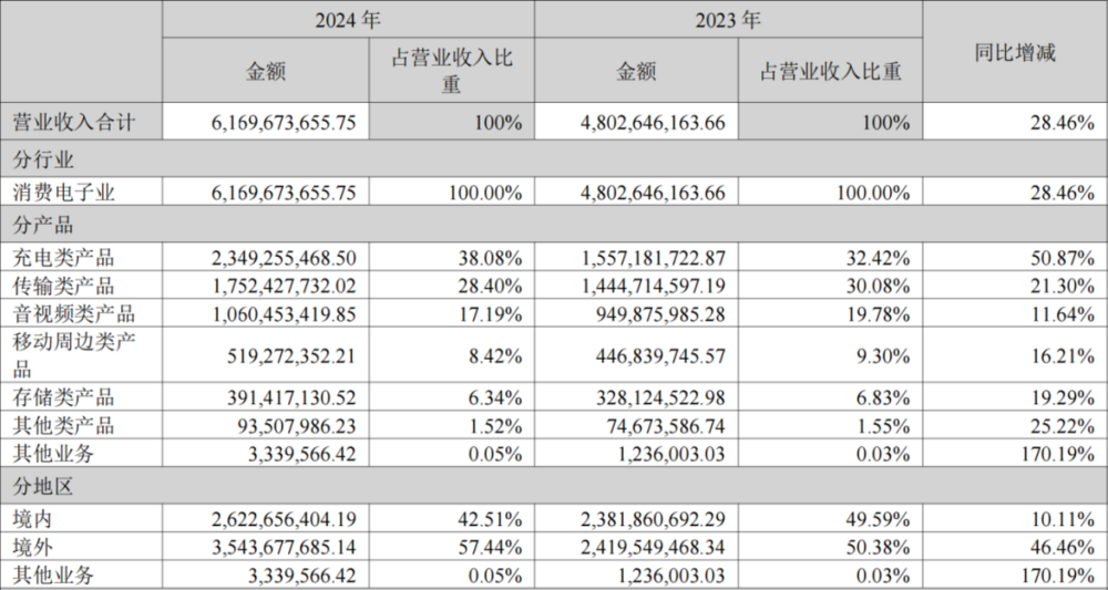 图源：绿联科技财报