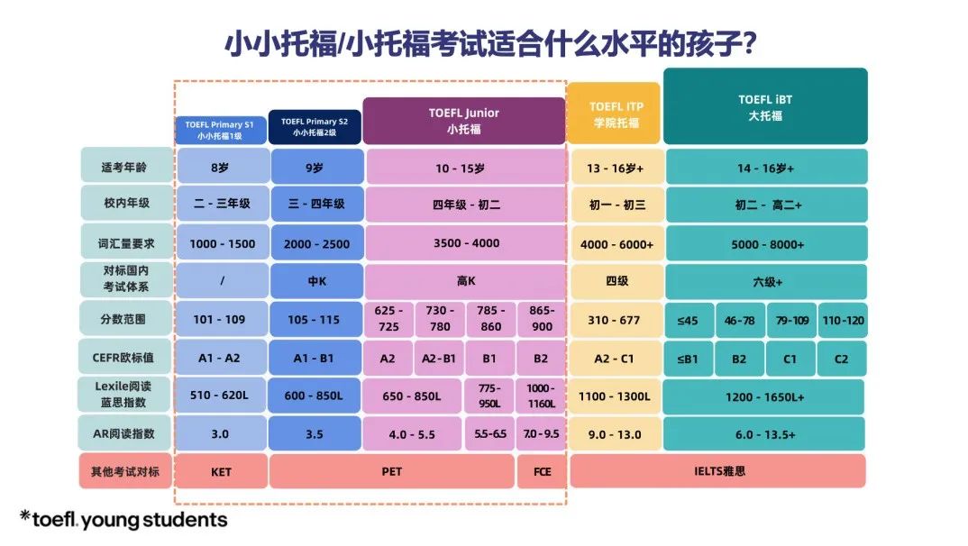 小托福与剑桥考试对标