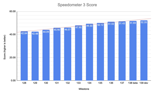 Chrome SpeedѾﵽƾõʷ Google˱İ