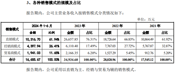 数据来源：公司招股书