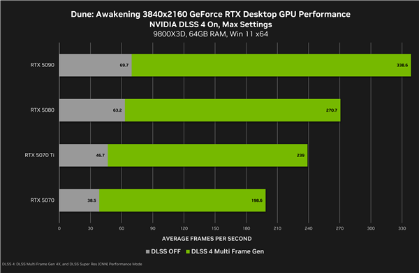 NVIDIA DLSS4帮助：表演“沙丘：觉醒”是4.9倍！
