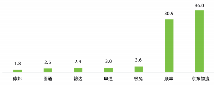 2024年7家上市快递企业研发投入规模对比 (亿元)