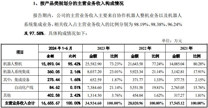 数据来源：公司招股书