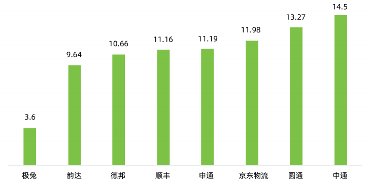 2024年8家上市快递企业净资产收益率(ROE)对比 (%)