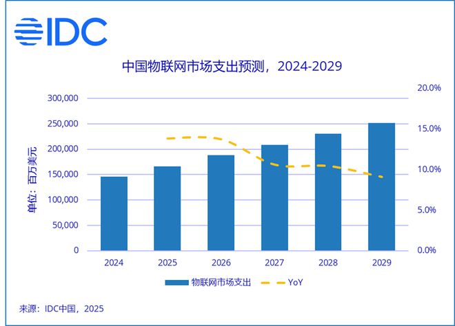 IDC：中国物联网支出预计将在2025年达到16586亿美