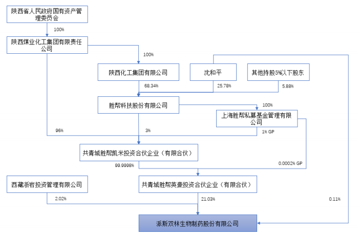 派林生物产权及适度关系图,图源2024年年报