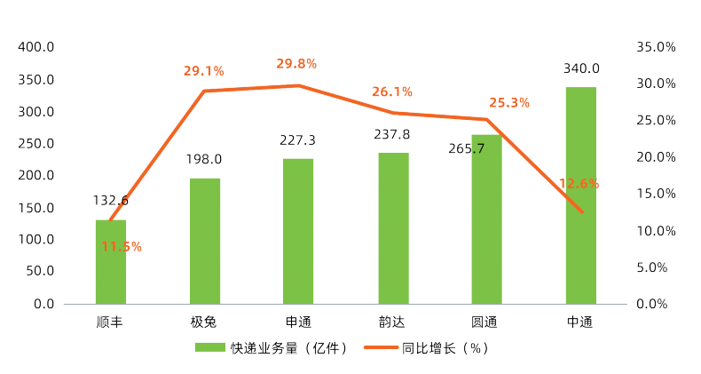 2024年6家上市快递企业快递业务量增长情况(亿件,%)