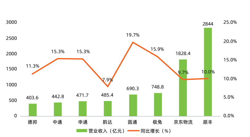 2024年8家上市快递企业经营收入增长情况(亿元,%)