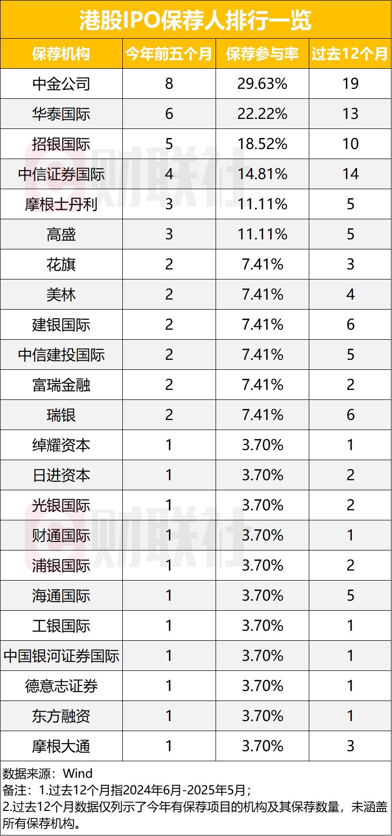 中资投行比拼港股IPO，中金、华泰、中信等明显领先，年内递表企业已171家
