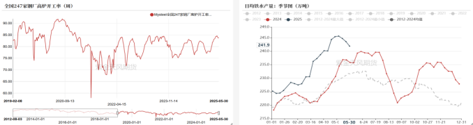 数据来源:钢联,wind,海关总署,紫金天风期货研究所