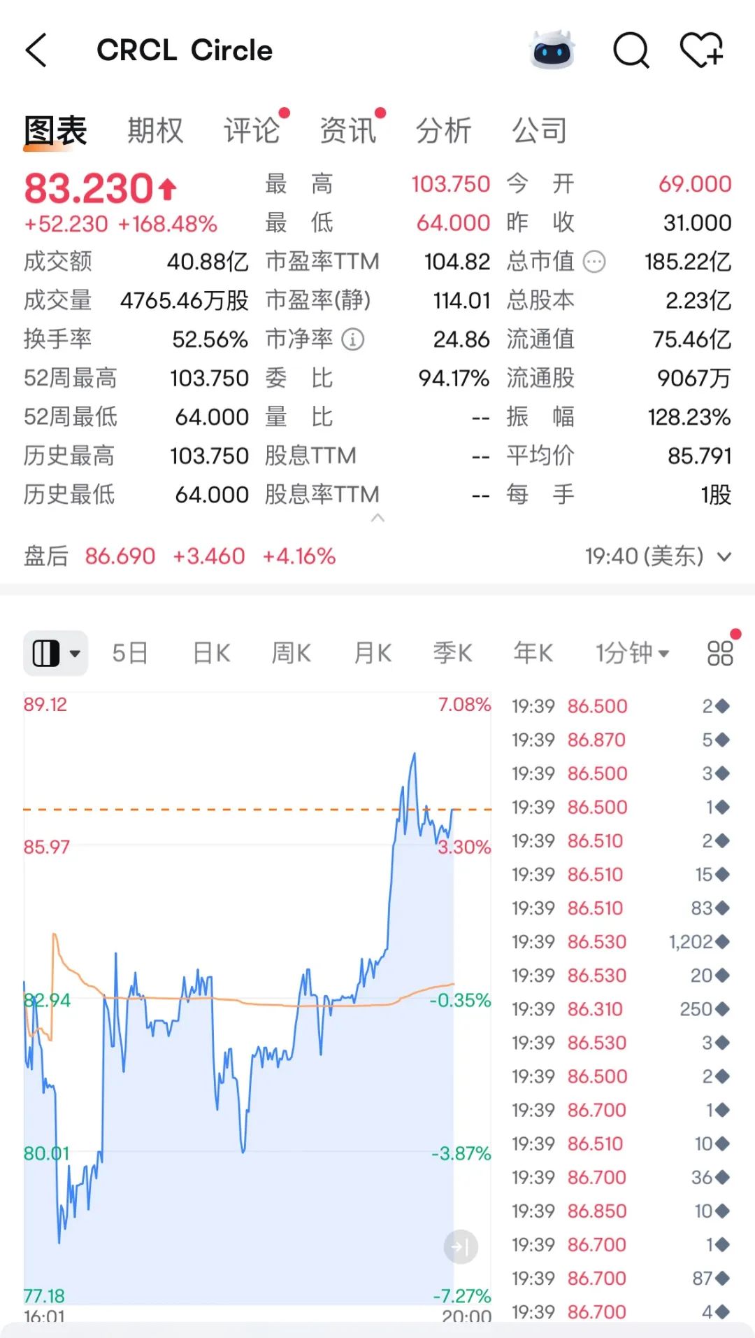 暴涨近170%，一度熔断！昨晚很多人因它沸腾
