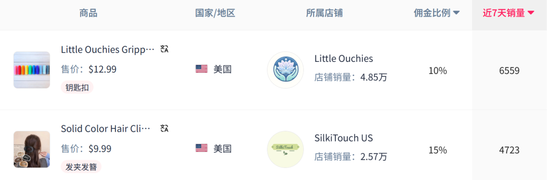 钥匙扣以6,000多件售出7个