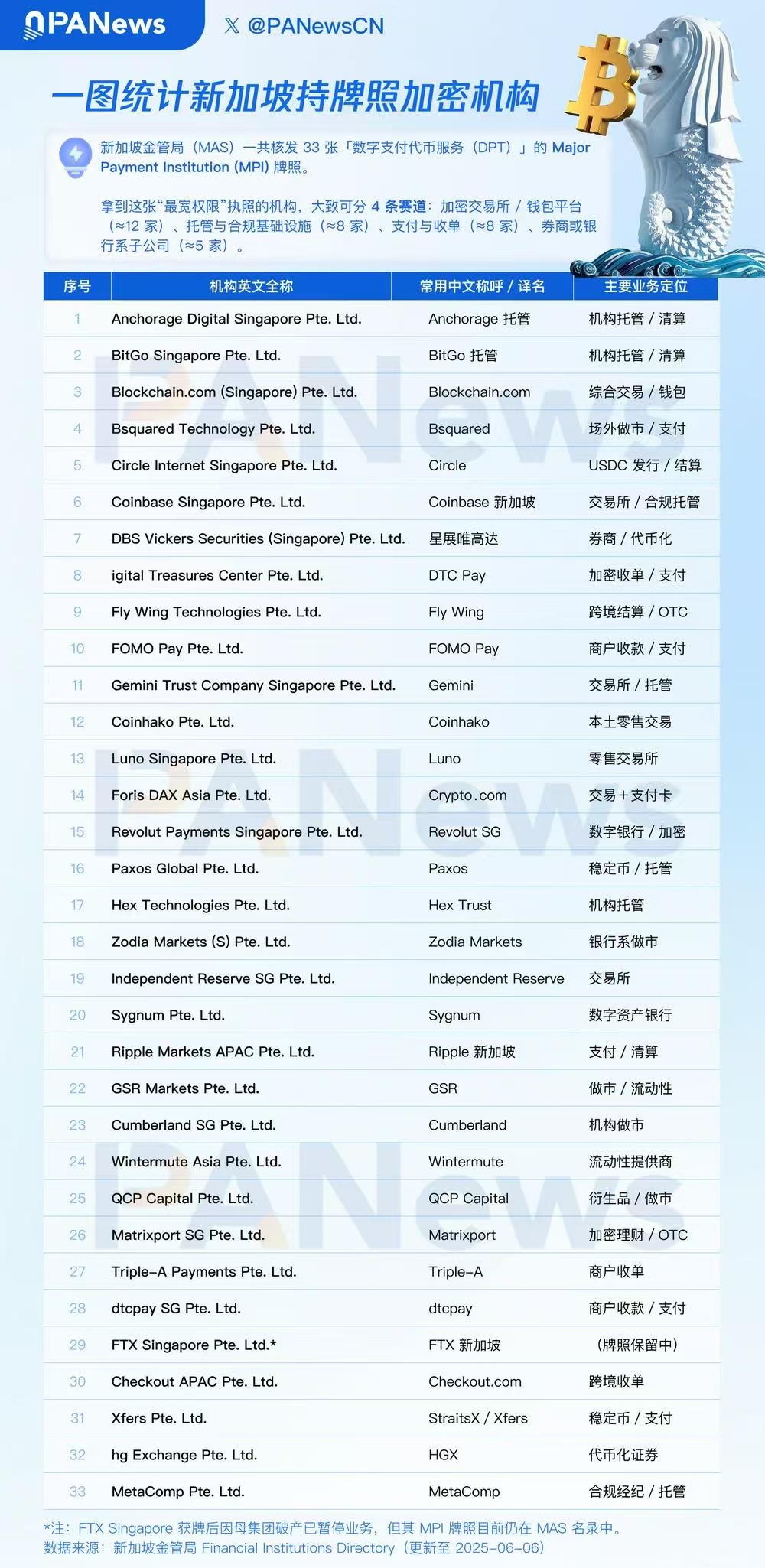 新加坡“持牌”加密机构，Coinbase、Circle 等悉数在列