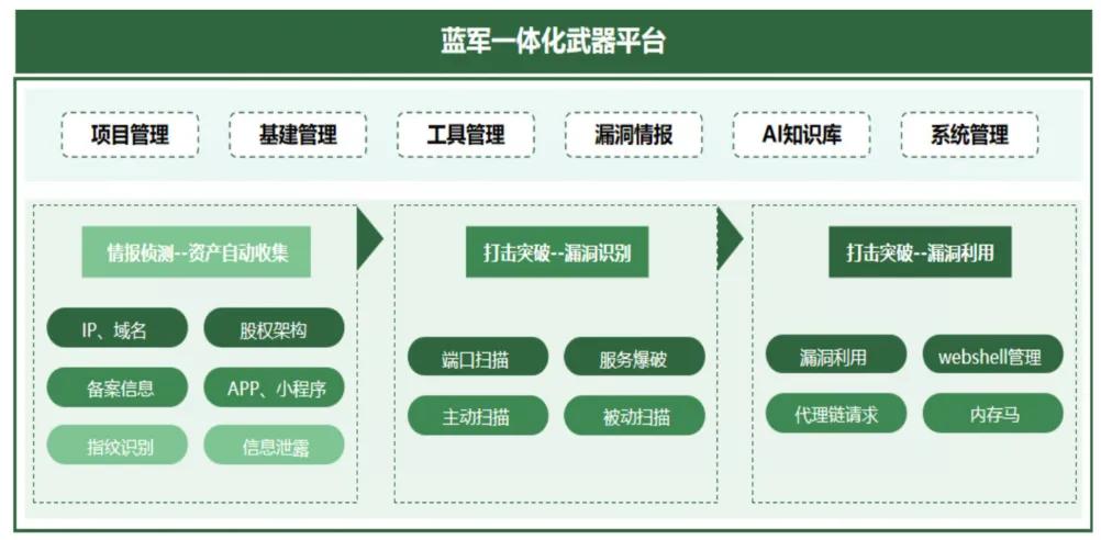 蓝军一体化武器平台