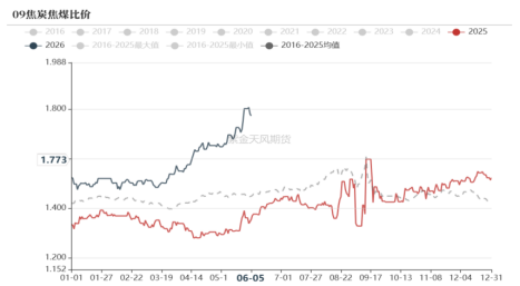 数据来源:钢联,wind,紫金天风期货研究所
