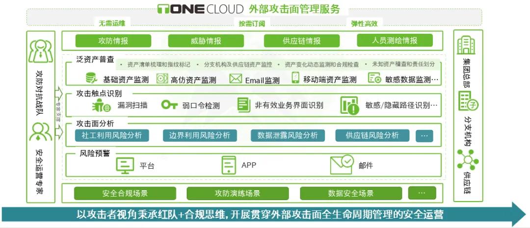 外部攻击面管理服务(EASM)