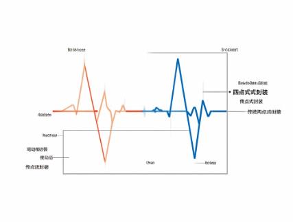 振荡器动态相位噪声优化四重奏，工程师需要知