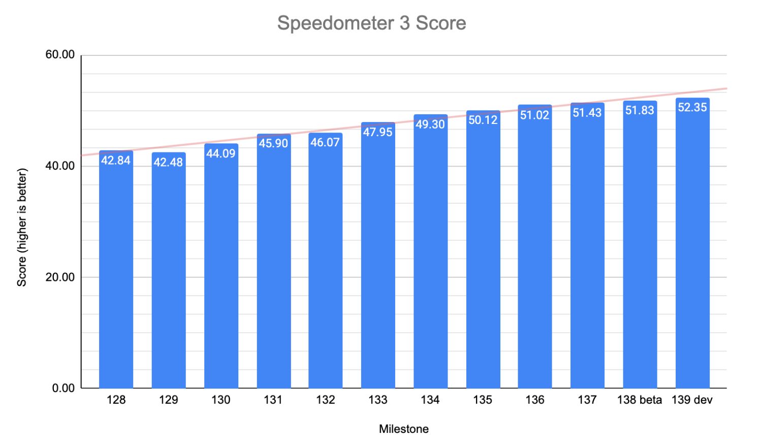 速度之王：Google Chrome再次赢得了冠军，打破了速
