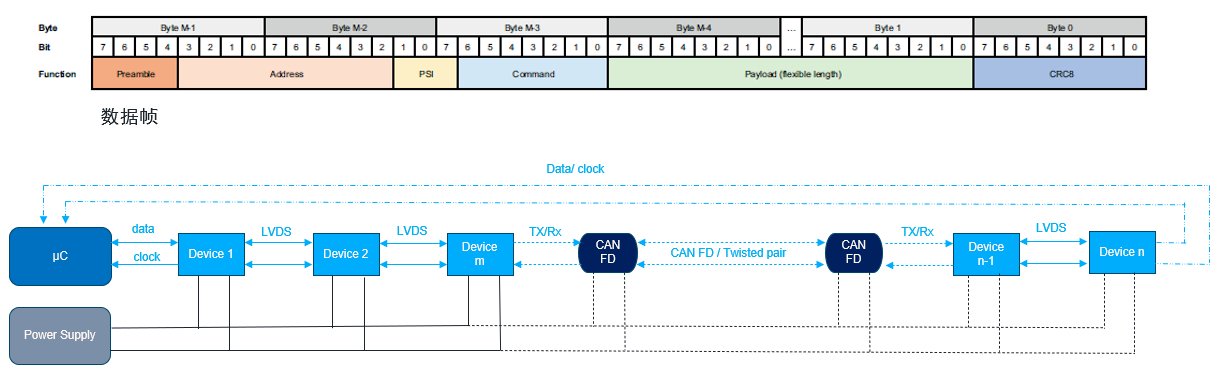 图2：OSP协议数据链路层和物理层的连接方式（图片：艾迈斯欧司朗）