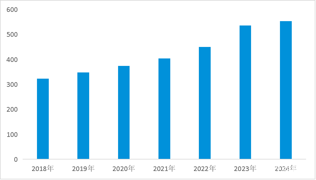 数据来源：Euromonitar International