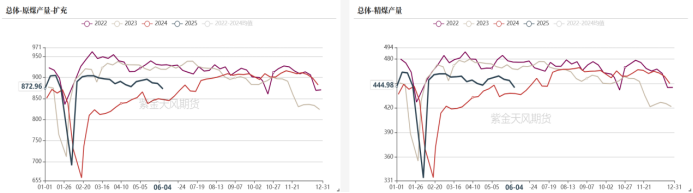 图5:247钢厂高炉开工及日均铁水(万吨)