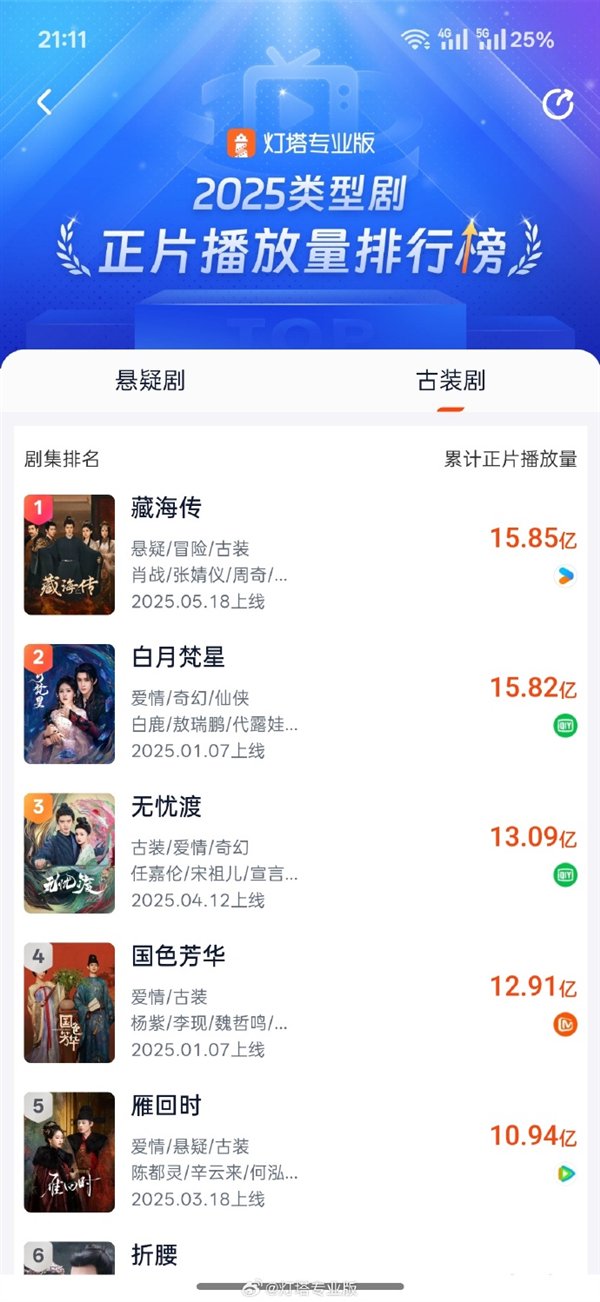 肖Zhan主演的《海传奇》已经超过了15.85亿集，达